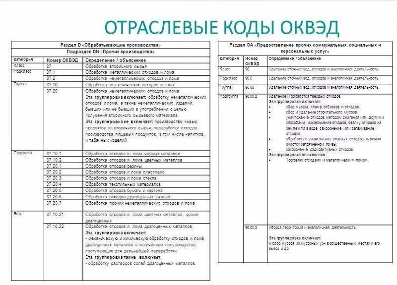 Деятельность ооо по оквэд. ОКВЭД 2022 С расшифровкой по видам деятельности. ОКВЭД 2 расшифровка. Код отрасли по ОКВЭД. Таблица кодов ОКВЭД.