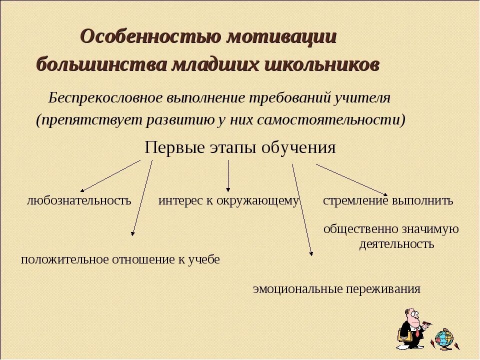 Охарактеризуйте индивидуальные особенности мотивации. Особенности учебной мотивации. Мотивация младшего школьника в учебной деятельности. Мотивы учебной деятельности школьников. Компоненты мотивации обучения