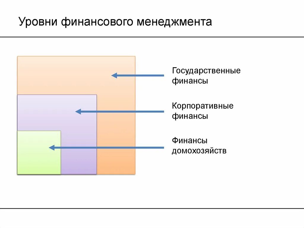 3 уровня финансовой. Уровни финансового менеджмента. Финансовые уровни лестница. Финансовые уровни человека. Уровни управления финансами.