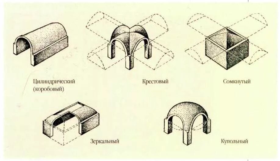 Цилиндрический свод в романской архитектуре. Сомкнутый свод в архитектуре. Цилиндрический свод с распалубками. Типы сводов в романской архитектуре.