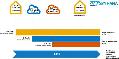 Sap s 4 hana