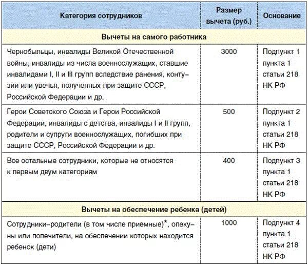 Стандартные вычеты на детей нк рф. ПП 1 П 1 ст 218 НК РФ 1 стандартный налоговый вычет по НДФЛ. Стандартный налоговый вычет на ребенка ПП 4 п1 ст 218. ПП 4 П 1 ст 218 НК РФ стандартный налоговый вычет на детей 2020. Стандартные налоговые вычеты таблица.