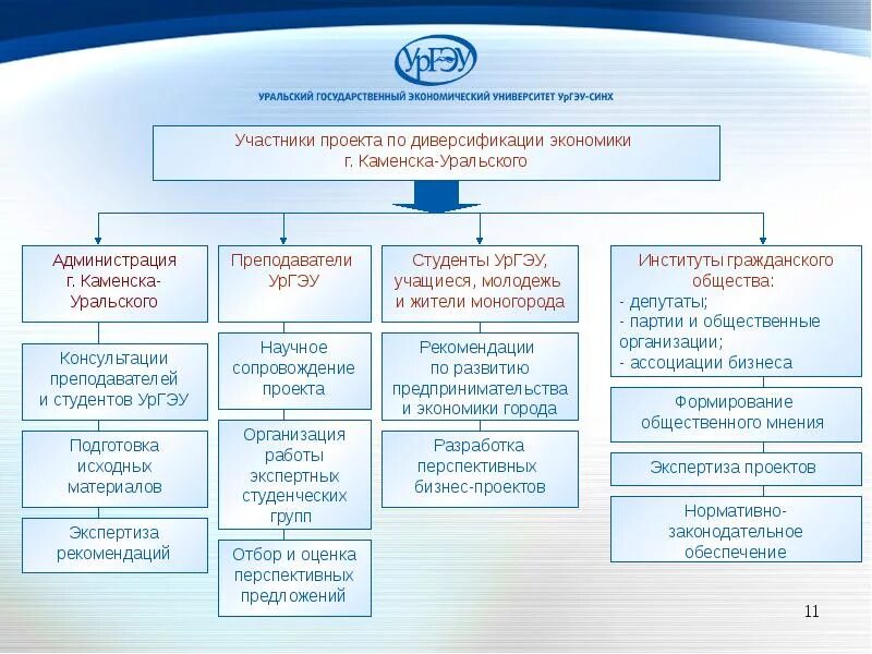 Формы деятельности вузов. Структура Уральского государственного экономического университета. Структура УРГЭУ. Организационная структура УРГЭУ. Презентация УРГЭУ.