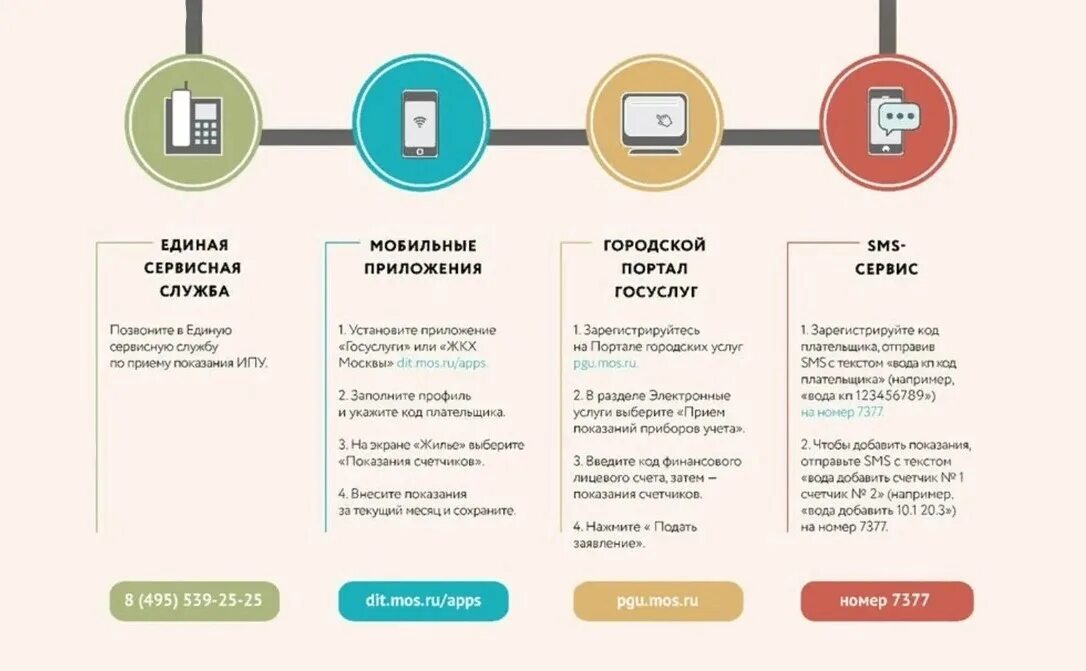 Как отправить показания счетчика воды через смс. Как передавать показания счетчиков воды по смс. Пример передачи показаний счетчиков воды по смс. Передать показания счетчиков воды.