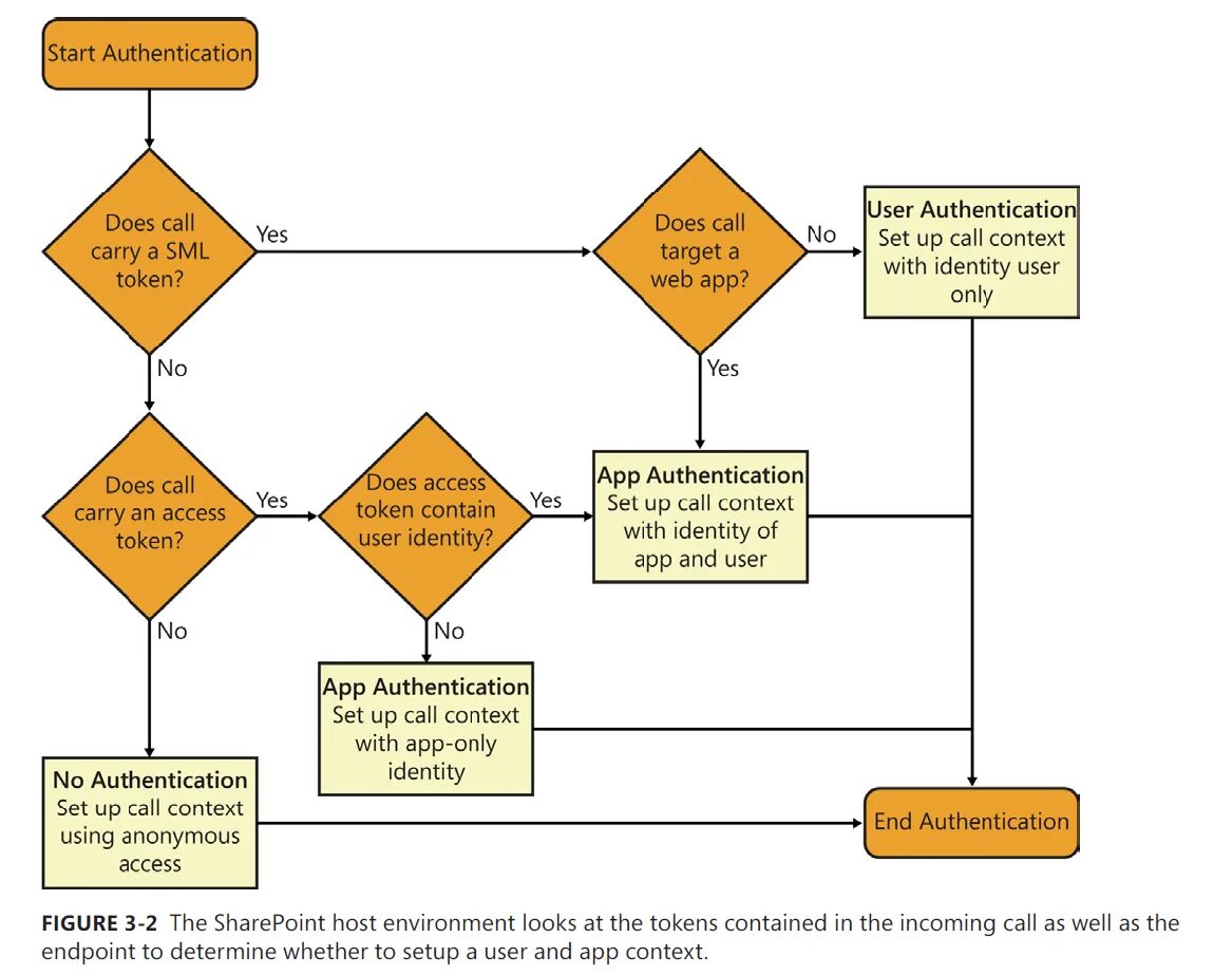 Starting auth. Аутентификация диаграмма. Workflow web app. SHAREPOINT workflow example. App context().