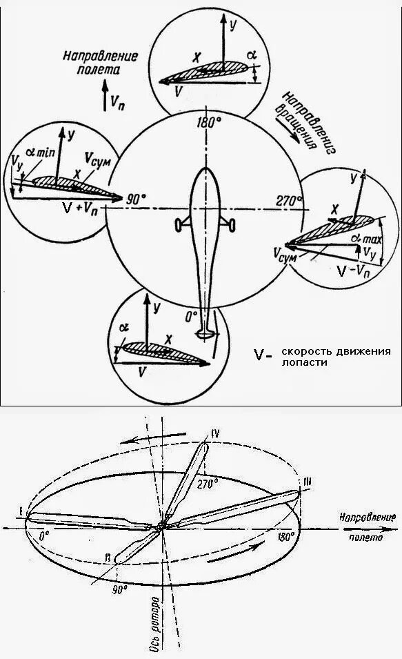 Углы полета самолета. Подъемная сила несущего винта вертолета формула. Подъемная сила лопастей вертолета формула. Схема сил вертолета на висении. Углы махового движения лопасти несущего винта вертолета.