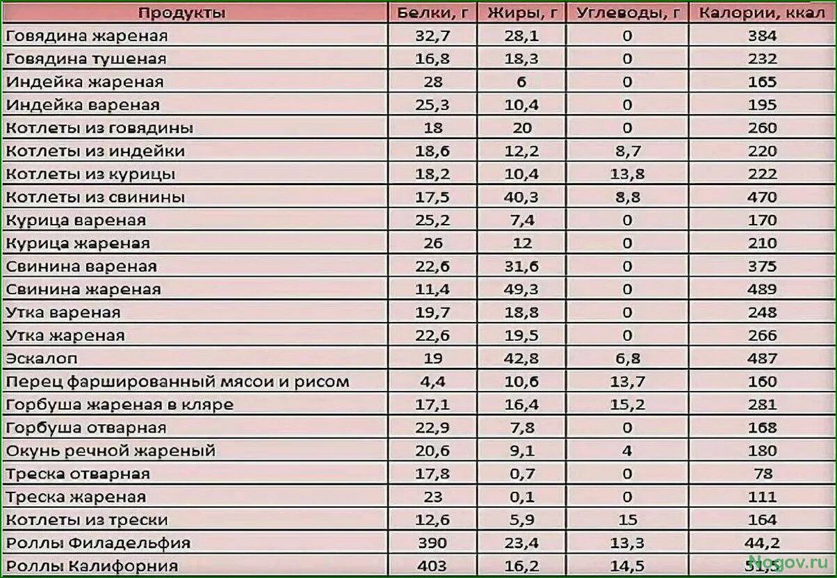 Шашлык бжу. Таблица расчета калорий жиры белки углеводы. Таблица калорийности готовых блюд белки жиры углеводы. Таблица энергетической ценности белков жиров. Таблица жиры белки углеводы в готовых блюдах.