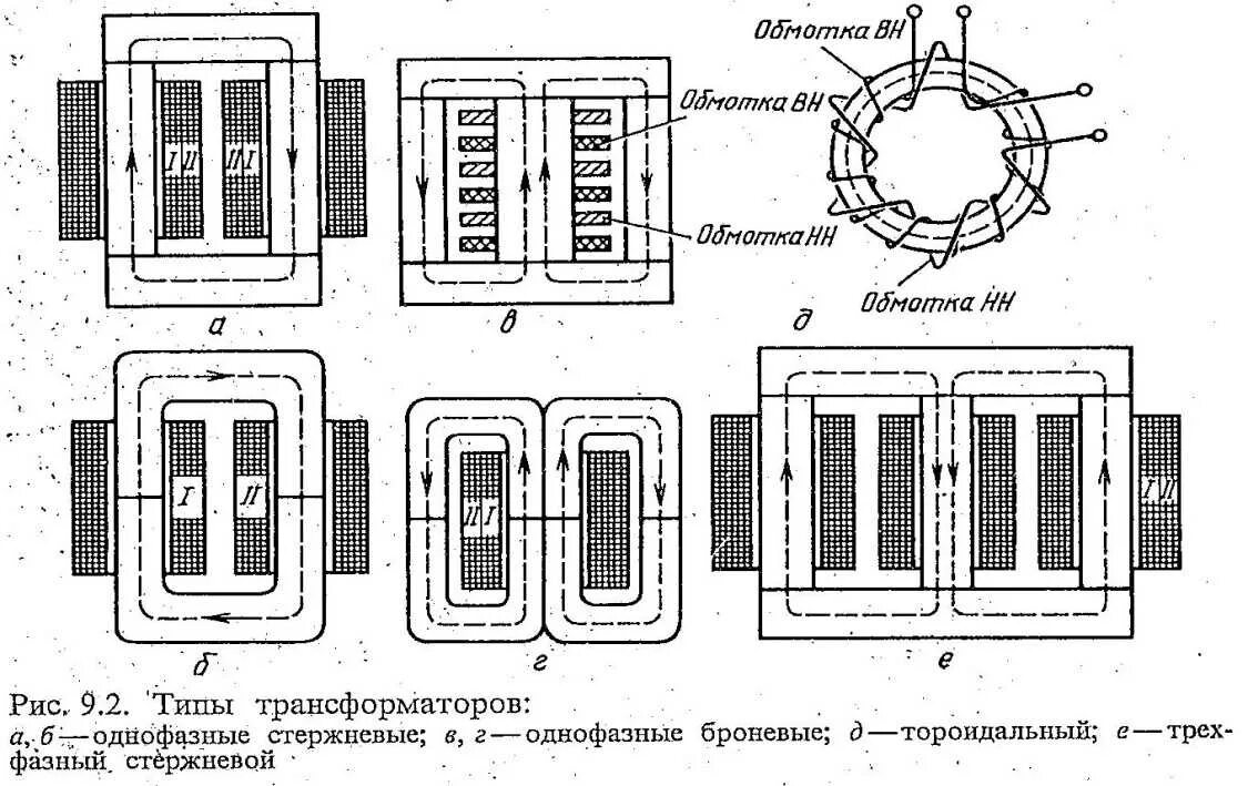 Формы трансформаторов. Стержневой Броневой тороидальный трансформатор. Стержневой Броневой тороидальный трёхфазный трансформатор. Чертеж Броневого ленточного трансформатора. Однофазный трансформатор со стержневым магнитопроводом.