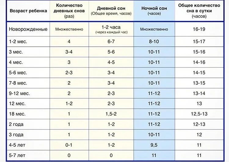 Ы каком возрасте. С какого возраста переводить ребенка на 1 дневной сон. В каком возрасте ребёнок переходит на 1 дневной сон. Когда ребенок переходит на 1 дневной сон. Переход ребенка на 1 дневной сон.