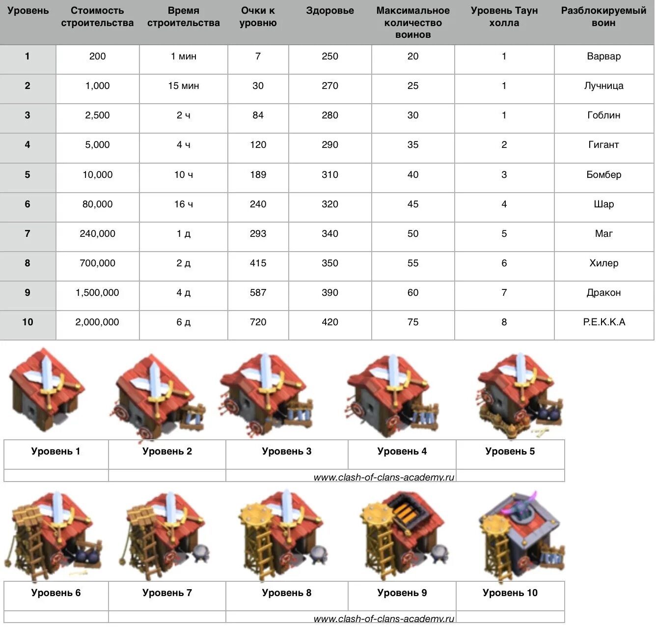 Clash of clans армия. Таблица уровней клеш оф кланс. Клэш оф кланс максимальный уровень ратуши. Максимальная прокачка 10 ТХ. Максимальный уровень ТХ В Clash of Clans.