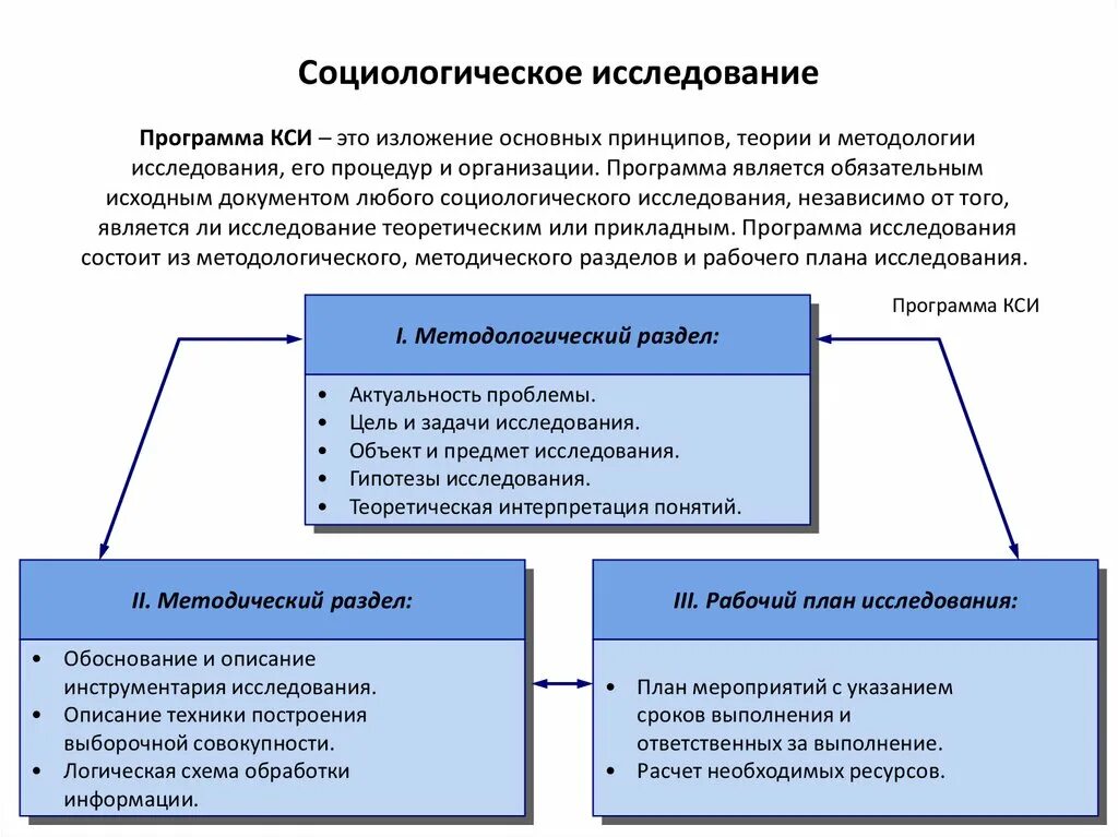 Социальный и социологический анализ