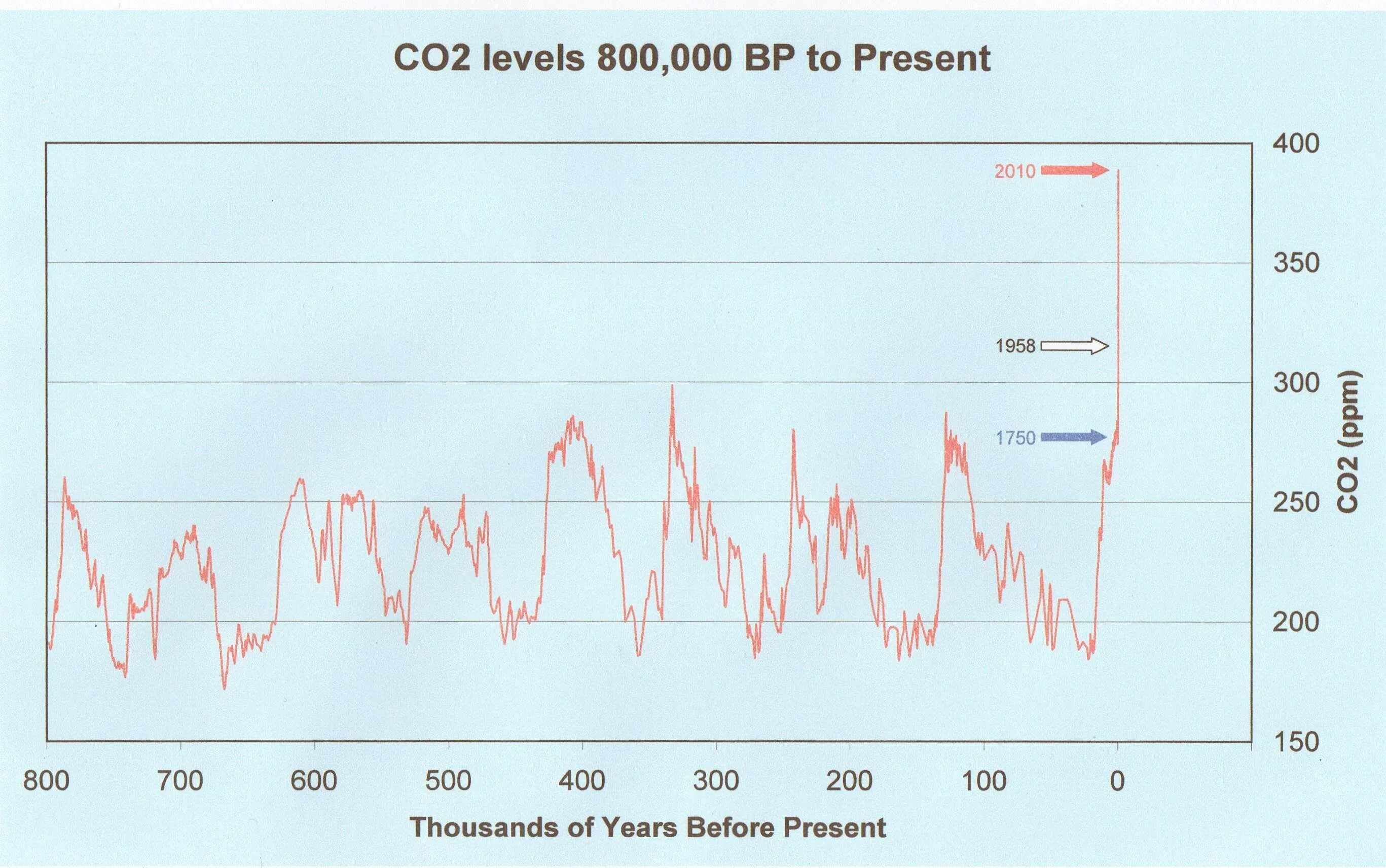 Содержание co2. Уровень ppm co2. co2 ppm нормы. co2 норма. 1500 ppm co2.