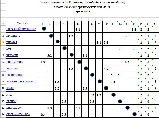 Турнирная таблица чемпионата России по волейболу. Расписание игр волейбол таблица. Волейбол первенство России мужчины таблица. Волейбол 1 лига таблица. Суперлига волейбол мужчины расписание игр