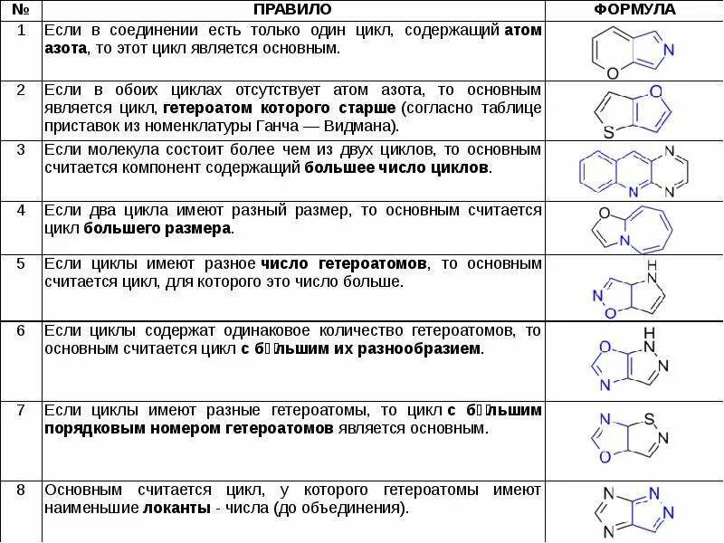 Два цикла формула. Номенклатура гетероциклических соединений таблица. структурная формула гетероциклических соединений. пятичленные гетероциклические соединения классификация. пятичленные гетероциклы классификация номенклатура.