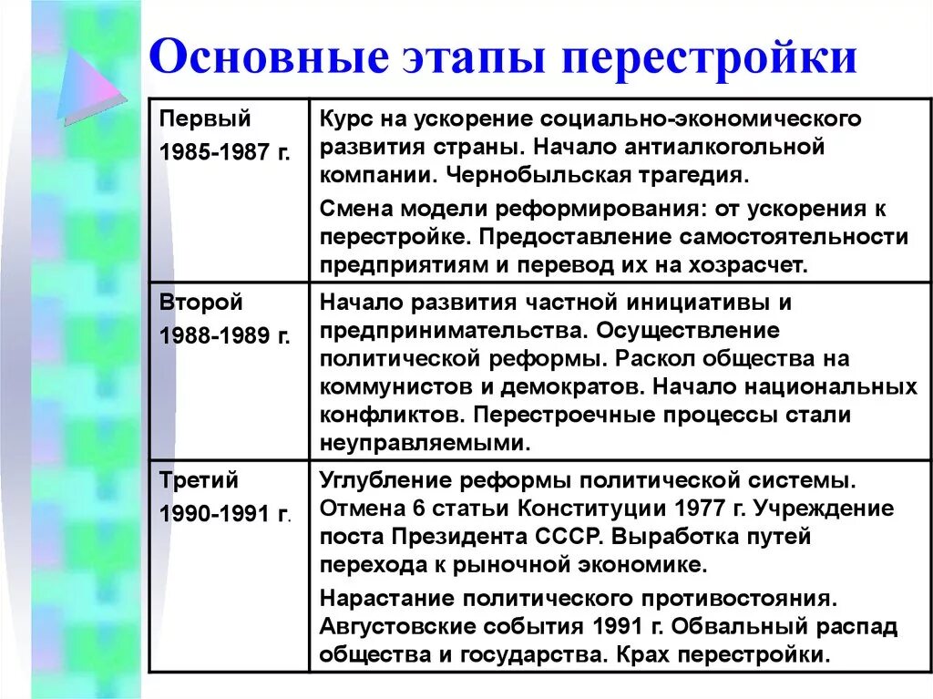 Этапы политической перестройки. Основные этапы экономической реформ перестройки. Перестройка Горбачева 1985-1991. Этапы перестройки 1985-1991 кратко. Этапы перестройки в СССР кратко.