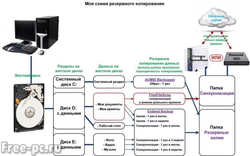 Процесс резервного копирования. Процесс резервного копирования