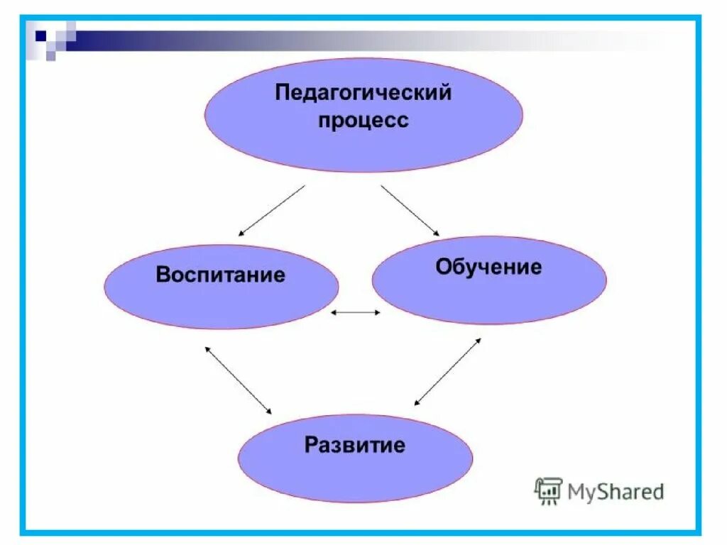 Взаимодействие воспитания обучения и развития. Педагогический процесс в воспитании схема. Схема взаимосвязи понятий образование обучение воспитание развитие. Обручение развитие воспитание. Обучение схема в педагогике.