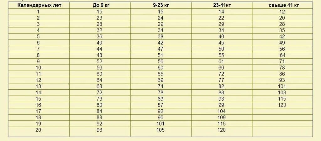 Таблица соотношения возраста собаки к возрасту человека. Собачий Возраст по человеческим меркам 3 года. Соотношение возраста собаки и человека по месяцам таблица. Собачий Возраст 10 месяцев по человеческим меркам таблица.