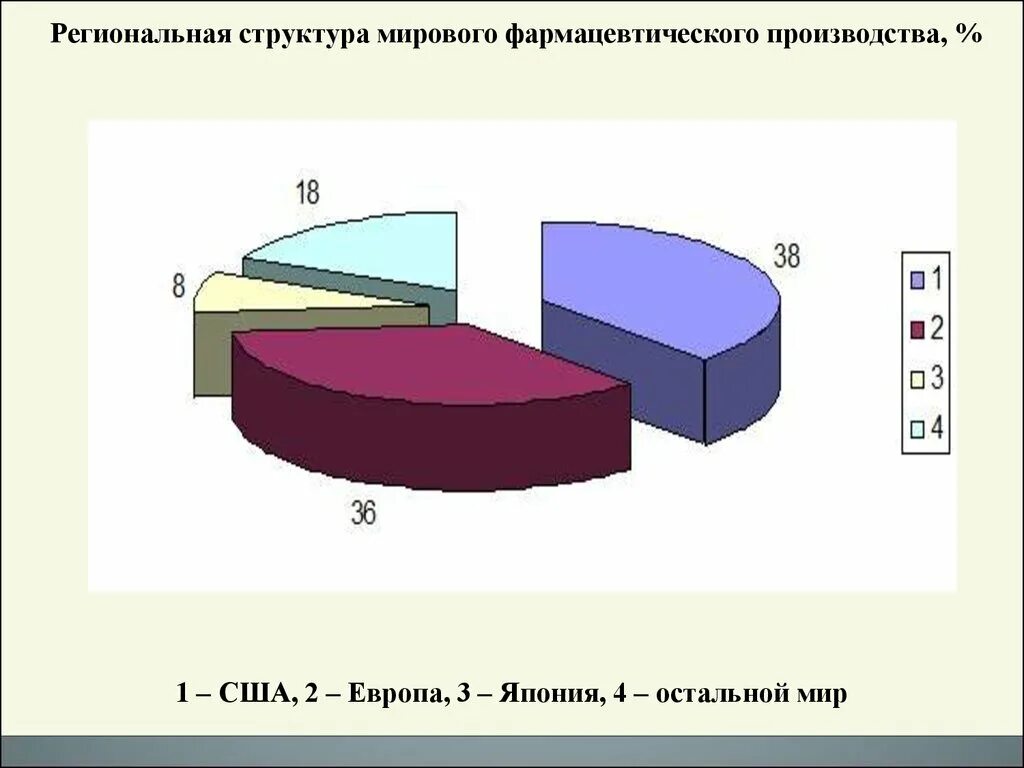 Мировой фармацевтический рынок. Структура мирового фармрынка. Региональная структура мирового фармацевтического рынка. Структура производства фармкомпаний. Мировое фармацевтическое производство.