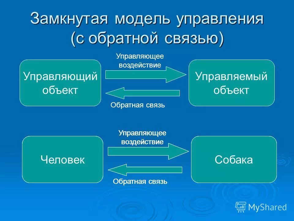 Управление с обратной связью работы. Управление с обратной связью работы. Модели обратной связи. Схема управления с обратной связью. Схема процесса управления без обратной связи.