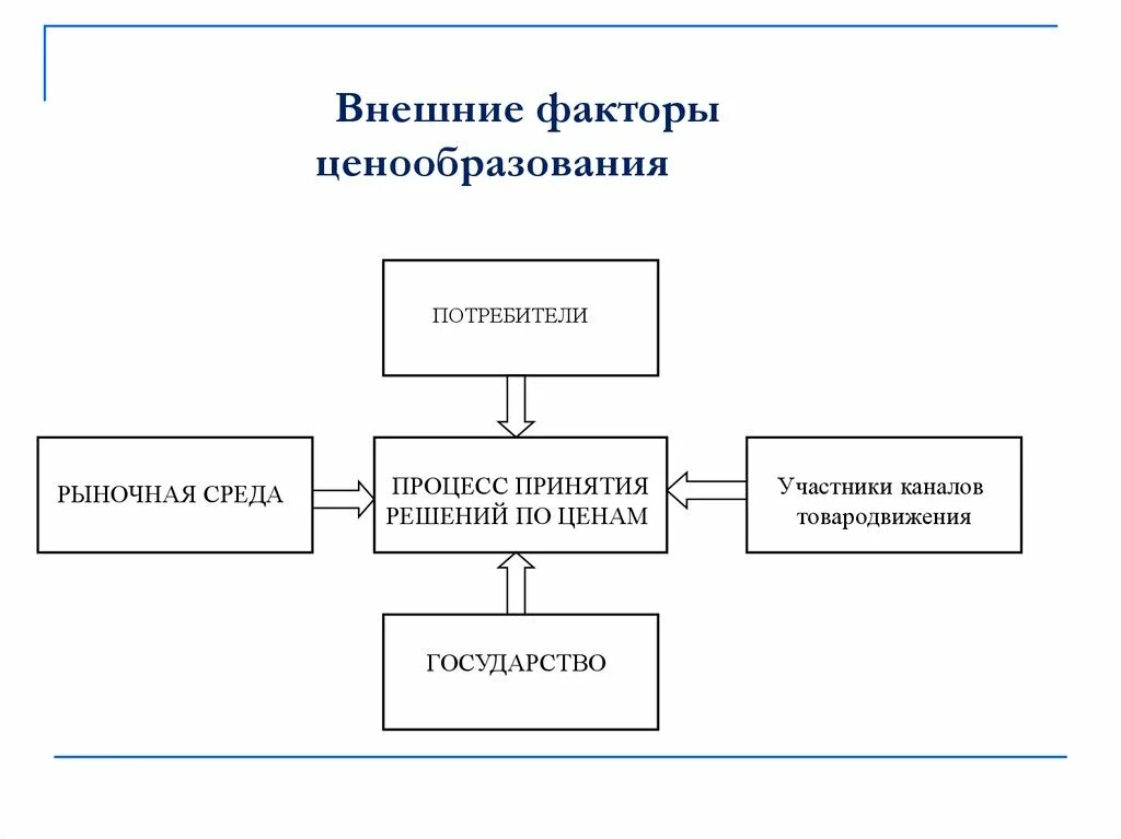 Ценообразующие факторы в условиях рынка. Внешние факторы процесса ценообразования. Факторы рыночного ценообразования. Факторы внешней среды ценообразование.