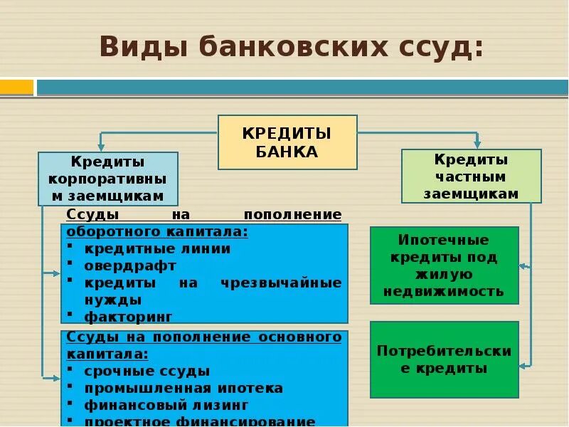 7 видов банков. Виды банковских ссуд. виды банковских кредитов. виды банковского кредитования. виды банковских кредитов виды.