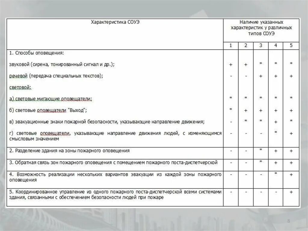 Системы оповещения при пожаре типы. 1 Тип оповещения СОУЭ. СОУЭ 3 типа таблица. СОУЭ типы классификация. Тип СОУЭ для зданий и сооружений таблица.