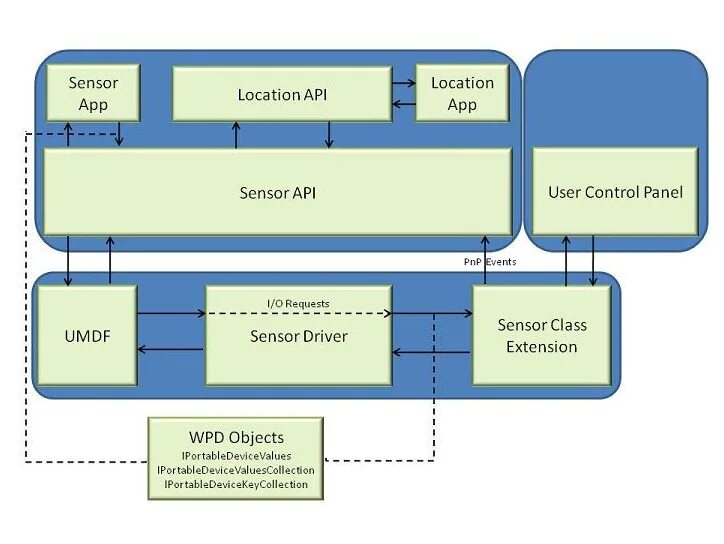 Схема архитектуры Windows. Схема Computer Architecture. Архитектурная схема сайта с экранами. Архитектура компьютеров на англ. Downloading local api