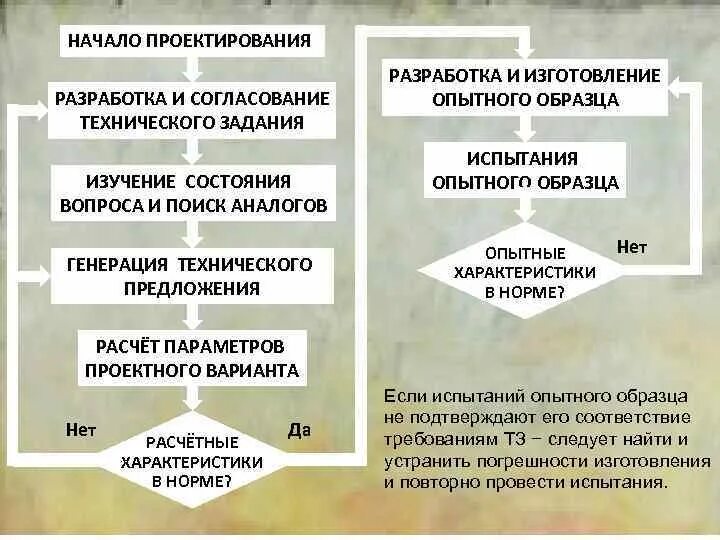 Изготовление и испытание опытных образцов. Изготовление опытного образца. начало проектирования. разработка и согласование технических решений. разработка согласование и утверждение тз.