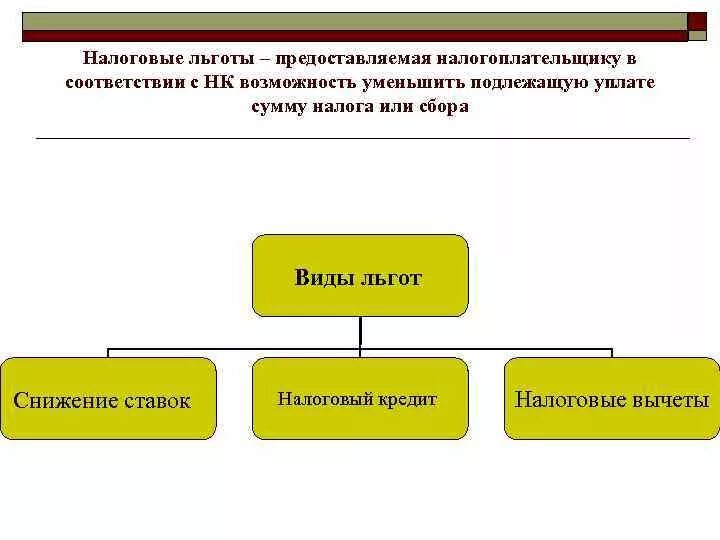 Виды налоговых льгот. Формы налоговых льгот. Виды налогов льгот. Виды и формы предоставления налоговых льгот.