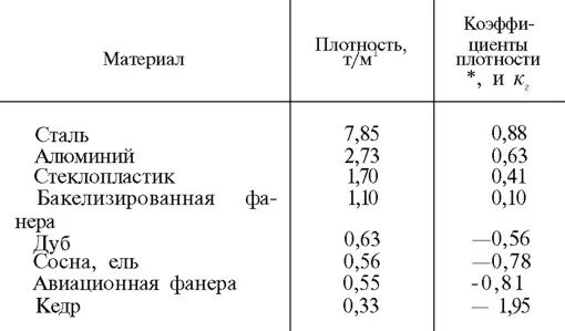 Плотность различных материалов. Плотность материалов. Коэффициент плотности материала. Таблица коэффициентов плотности. Плотность разных материалов.