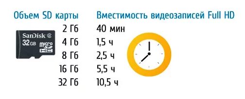 Время памяти 64. Продолжительность записи видеорегистратора на карту памяти 32 ГБ. Объем карты памяти. Время записи видеорегистратора. Сколько времени записи на 32 ГБ видеорегистратор.