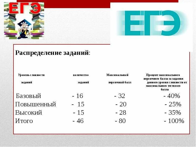 Уровень английского по ЕГЭ. Уровни сложности заданий. Средний уровень сложности. Уровни сложности заданий в ЕГЭ по английскому языку. Количество баллов по английски