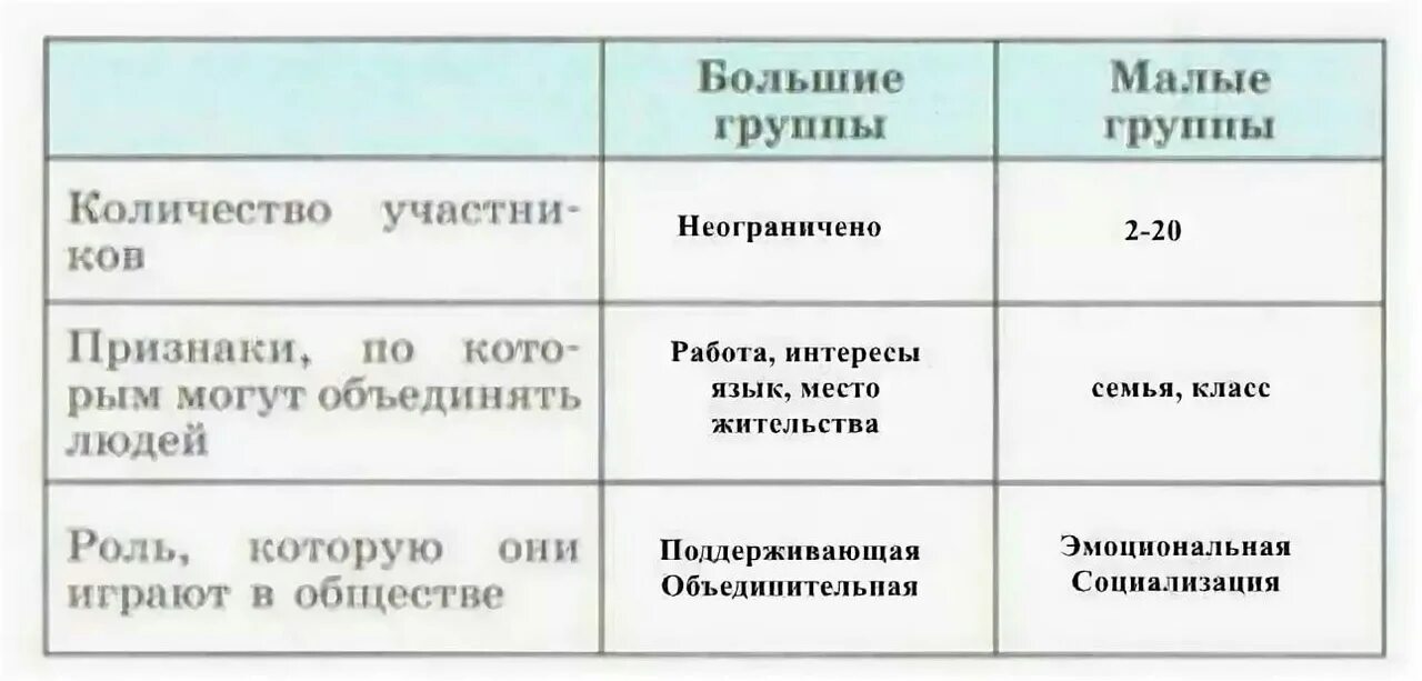 Отличительные признаки больших социальных групп. Большие и малые социальные группы таблица. Сравнительная таблица большие и малые социальные группы. Таблица малая и большая группа. Составьте таблицу по теме большие и малые социальные группы.