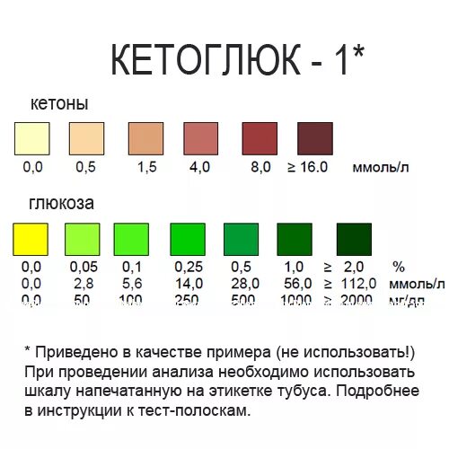Кетоны 1.5 ммоль в моче. Кетоны в моче 0.5 ммоль/л. Кетоглюк шкала цветовая. Шкала Кетоглюк 1 цветовая. Кетоны 3 триместр