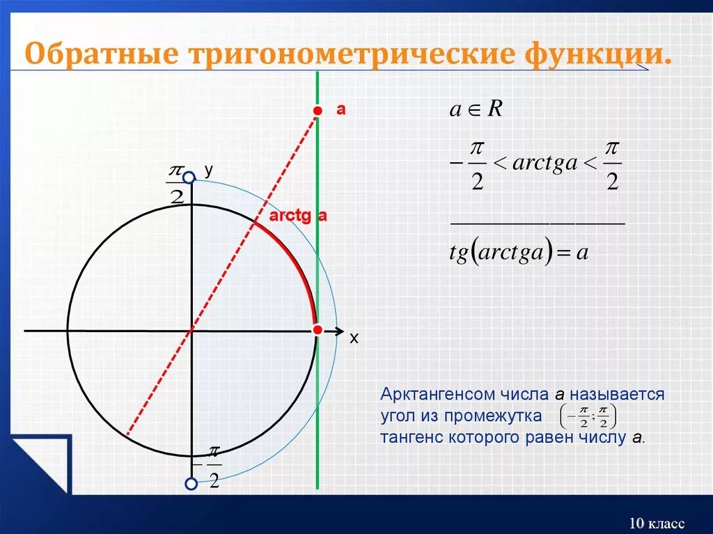 Формулы тригонометрии обратных функций. Обратные тригонометрические функции формулы. Обратная тригонометрическая функция косинуса. Арккотангенс на тригонометрическом круге.