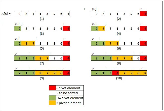 Quicksort. Быстрая сортировка схема. Быстрая сортировка алгоритм. Быстрая сортировка (quick sort. Быстрая сортировка Quicksort c++.