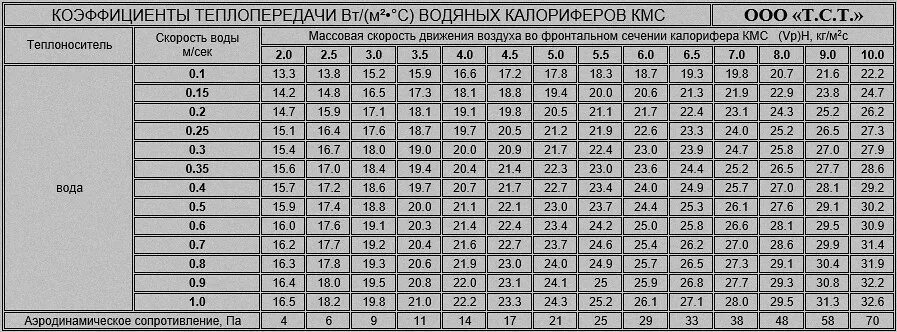 Теплоотдача калорифера кфб-10. Массовая скорость воздуха. Массовая скорость воздуха. Таблица гидравлического сопротивления трубы. Уравнение распространения света.