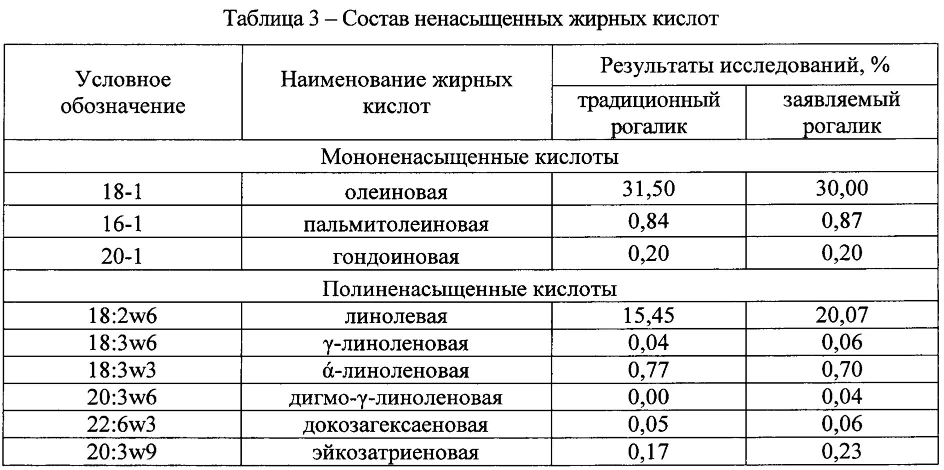 Кислотный состав масел. Жирные кислоты. Жирно-кислотный состав масел. Жирнокислотный состав масел. Маслах кислоты омега 6