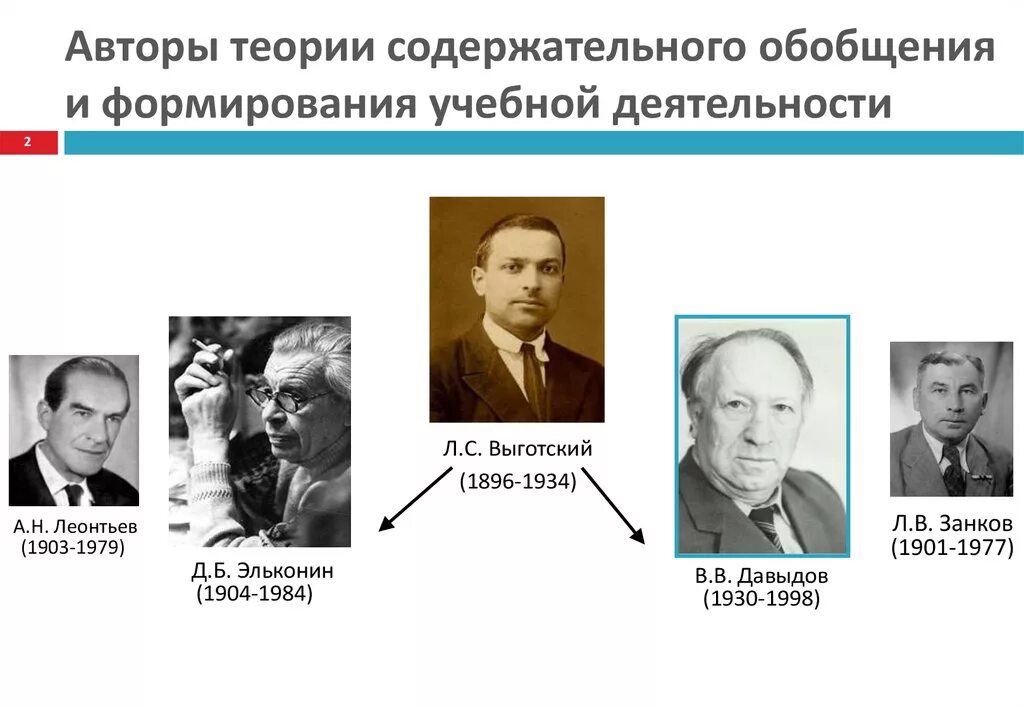 Теория деятельности автор. Теория учебной деятельности. Автор теории. Теории учебной деятельности в психологии.