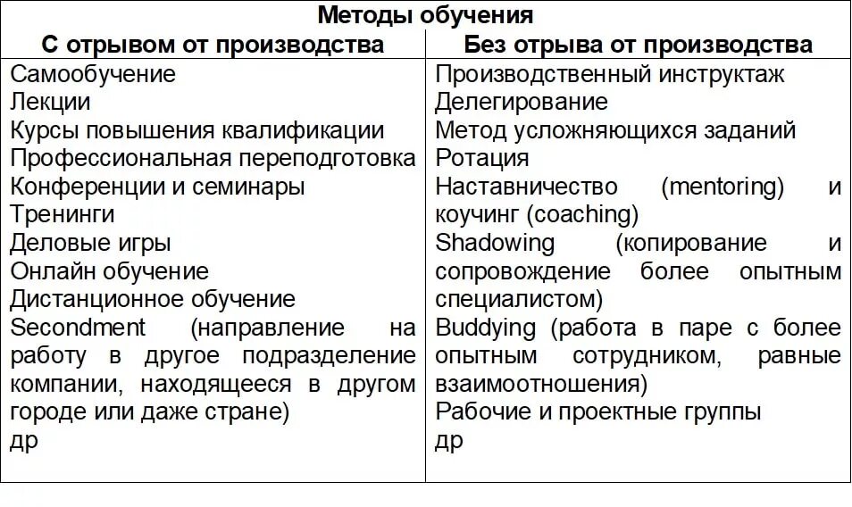 Повышение квалификации как оплачивается. Методы обучения без отрыва от производства. Методики обучения персонала в организации. Методы обучения персонала в организации. Обучение сотрудников без отрыва от производства.