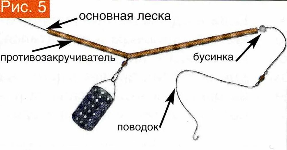 Как правильно сделать кормушку на фидер. Схема фидерной оснастки с кормушкой на течении. оснастка фидерного удилища с противозакручивателем. фидер донка оснастка. фидерная снасть с противозакручивателем схема.