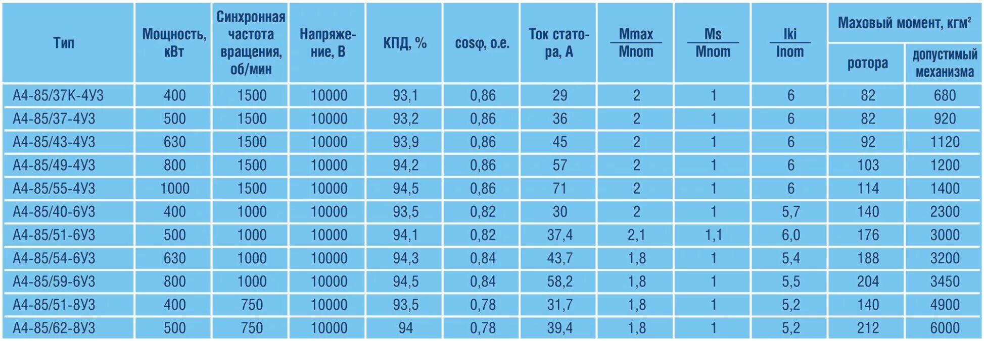 1 11 6 55. Эл двигателя ДАЗО 400квт таблица. Асинхронный электродвигатель типа ДАЗО -15/69-8/10. Эл.двигатели ДАЗО 19 габарита. Технические характеристики Эл.двигателя ДАЗО 13-50-4му1.