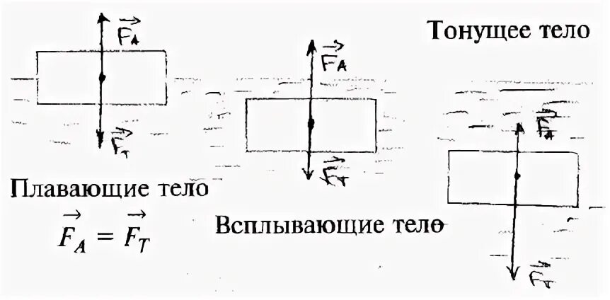 Какие металлы будут плавать в ртути. Тело плавает на ртути.