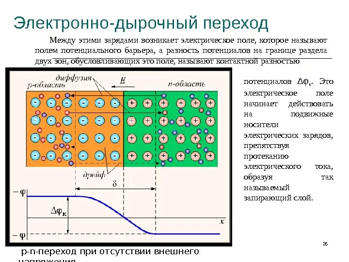 Обедненная зона p-n перехода. Схематическое изображение p-n перехода. Структурная схема p-n перехода. Объемный заряд в p-n переходе.