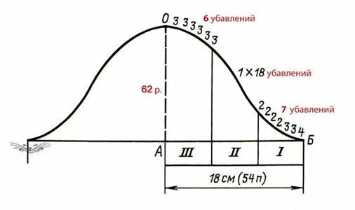Расчет рукава сверху. Расчет вязания втачного рукава спицами. Реглан погон снизу вверх спицами. Выкройка пройма и окат рукава для вязания. Окат рукава спицами схема.