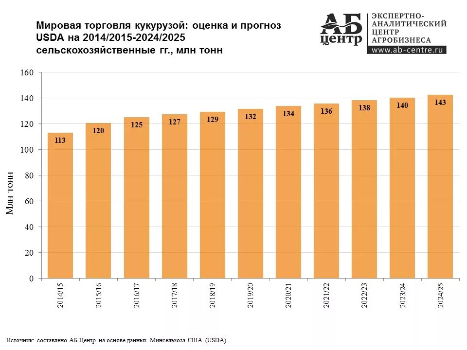 Мировые производители зерна. Объём производства экспорта зерна в мире. Основные экспортеры зерна. Крупнейшие импортеры зерна в мире.