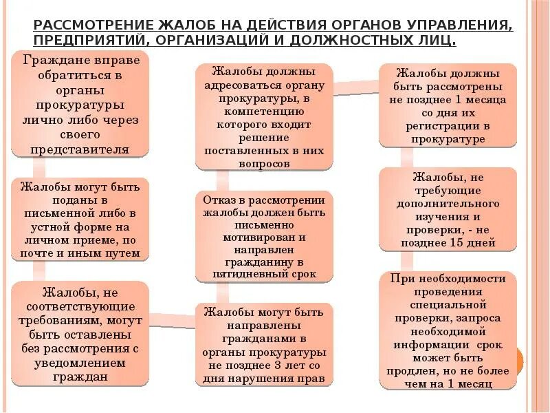 День рассмотрения иска. Органы рассматривающие жалобы. Сроки рассмотрения жалобы в прокуратуру. Сроки рассмотрения заявления в прокуратуру. Сроки рассмотрения заявления прокуратурой граждан.