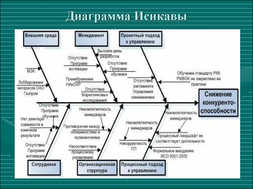 Анализ проблем методики. Причинно-следственная диаграмма (схема Исикавы). Причинно следственная схема Исикавы. Причинно-следственная диаграмма Исикавы менеджмент. Диаграмма Исикавы 5м.