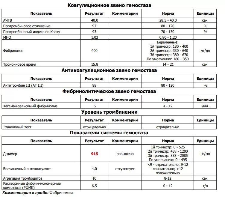 Ачтв в крови у мужчин. Протромбин мно АЧТВ фибриноген норма. Анализ крови коагулограмма расшифровка. Фибриноген анализ крови расшифровка. Показатели коагулограмма: АЧТВ расшифровка.